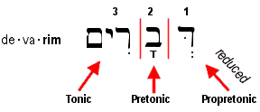 Devarim - Propretonic Reduction