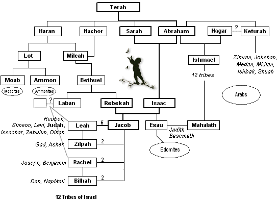 Jacob's Line