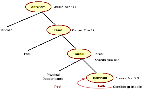 Faith versus Flesh